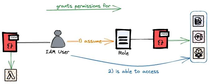 Assuming a role to get additional permissions. Assuming a role to get additional permissions.