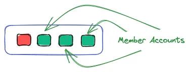 Member accounts for an AWS Organization. Member accounts for an AWS Organization.