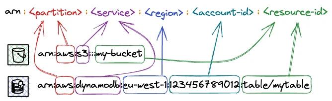 The segments of an Amazon Resource Name (ARN), including partition, service, region, account-id and resource-id. The segments of an Amazon Resource Name (ARN), including partition, service, region, account-id and resource-id.