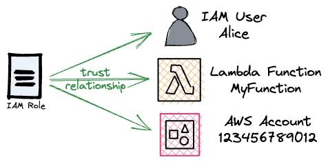 Trust policies define the trust relationship to principals. Trust policies define the trust relationship to principals.