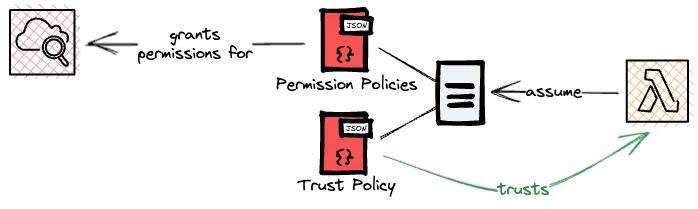 Trust policies define which principals are allowed to assume a role. Trust policies define which principals are allowed to assume a role.