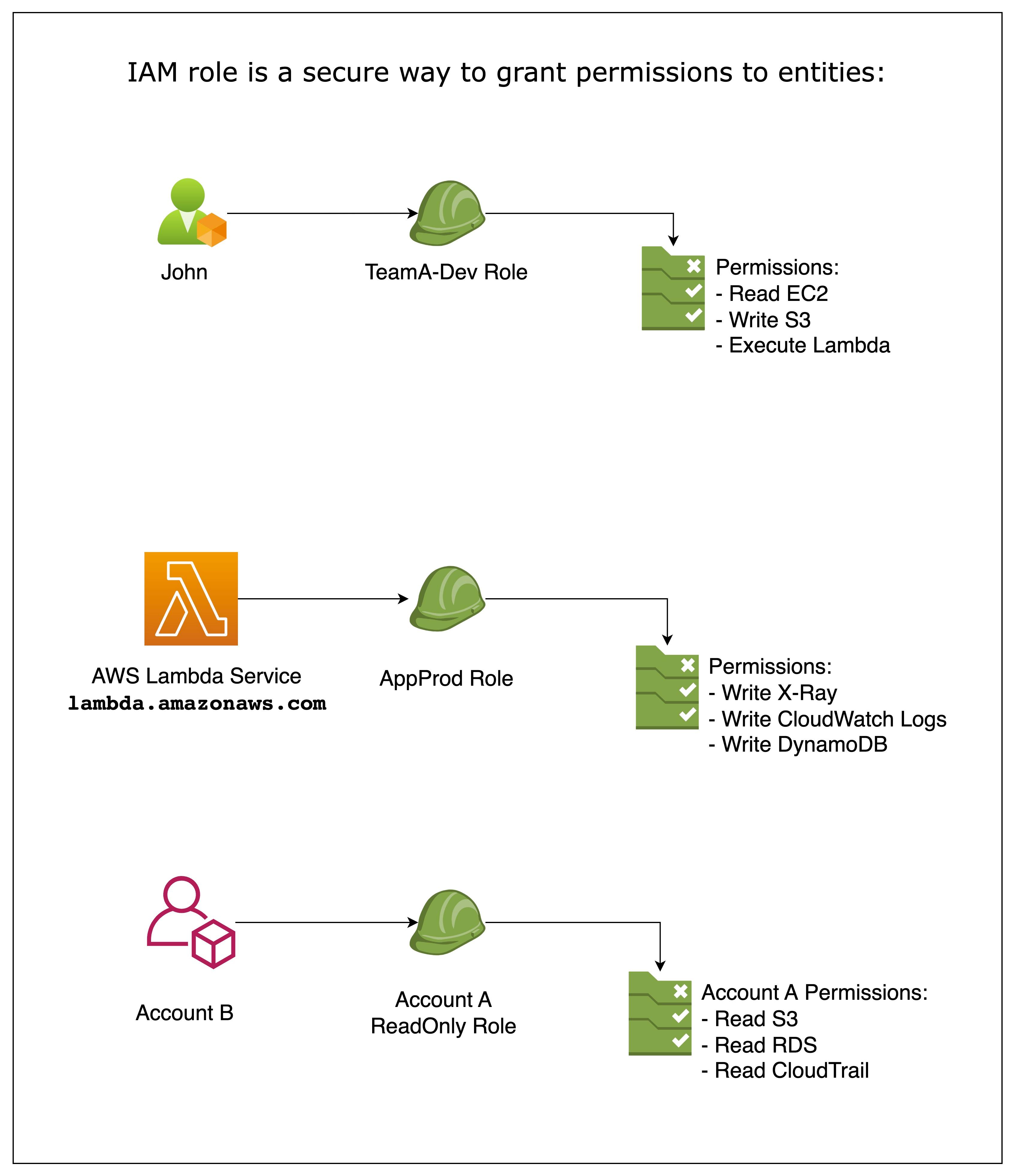 List of entities that AWS IAM can grant permissions: Users, Services and External Accounts. List of entities that AWS IAM can grant permissions: Users, Services and External Accounts.