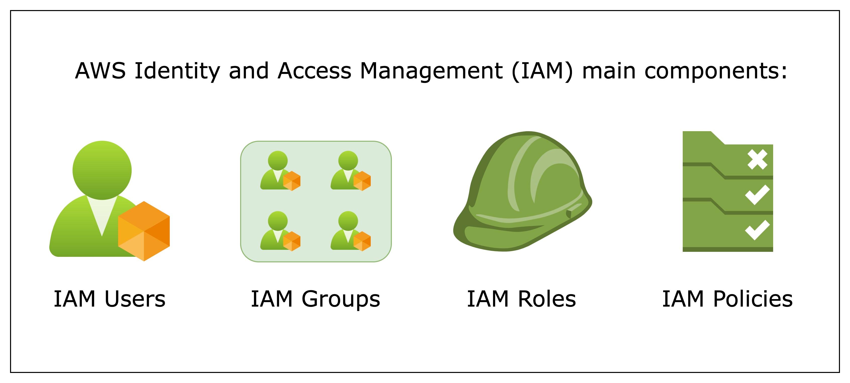 Main components of Amazon Web Services (AWS) Identity and Access Management: IAM Users, IAM Groups, IAM Roles and IAM Policies. Main components of Amazon Web Services (AWS) Identity and Access Management: IAM Users, IAM Groups, IAM Roles and IAM Policies.