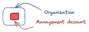 Each AWS Organization has a management account. This account was used to create the organization. Each AWS Organization has a management account. This account was used to create the organization.