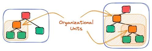 Organization units enable you to cluster accounts for easier management. Organization units enable you to cluster accounts for easier management.