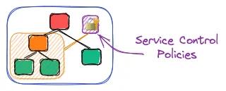 Service Control Policies allow you to restrict permissions across member accounts or organizational units. Service Control Policies allow you to restrict permissions across member accounts or organizational units.