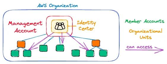 Users within the AWS Identity Center of the Management Account can be enabled to access multiple accounts within the organization via SSO. Users within the AWS Identity Center of the Management Account can be enabled to access multiple accounts within the organization via SSO.