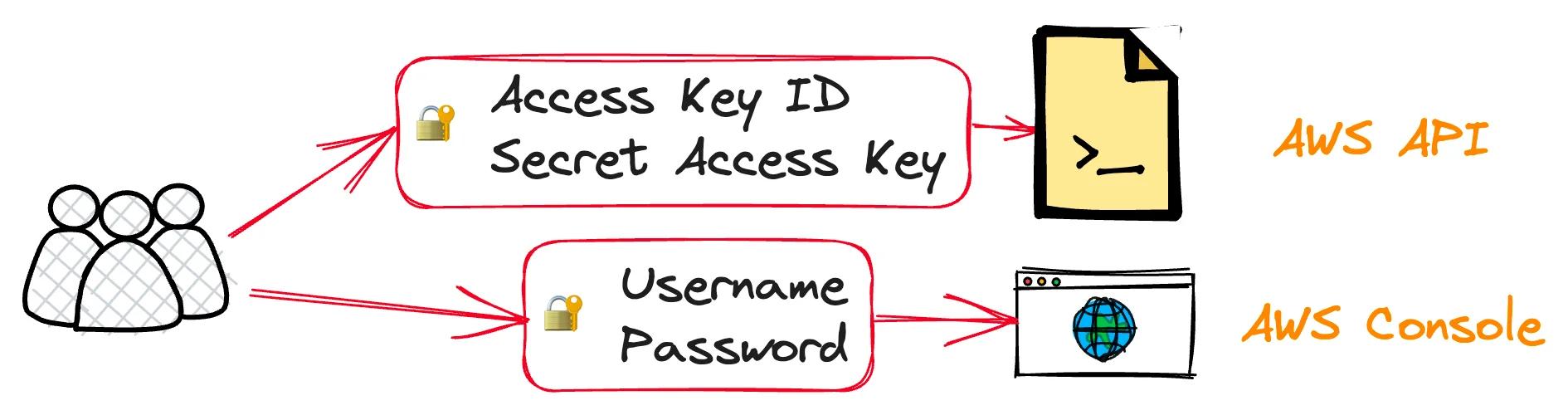 Using AWS either via username and password or programmatically via Access Key ID and Secret Access Key. Using AWS either via username and password or programmatically via Access Key ID and Secret Access Key.