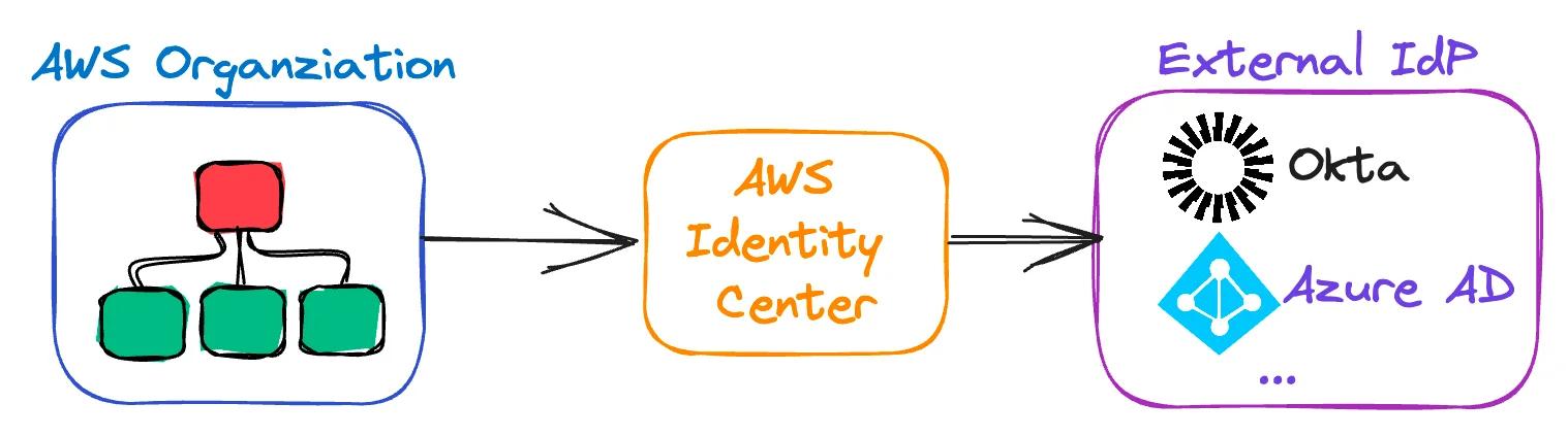 With AWS Organizations and AWS Identity Center you can leverage federation to make use of an external identity provider service. With AWS Organizations and AWS Identity Center you can leverage federation to make use of an external identity provider service.