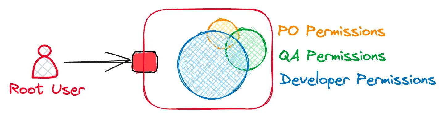 Your AWS Account Root User has all possible permissions for your AWS Account. Your AWS Account Root User has all possible permissions for your AWS Account.