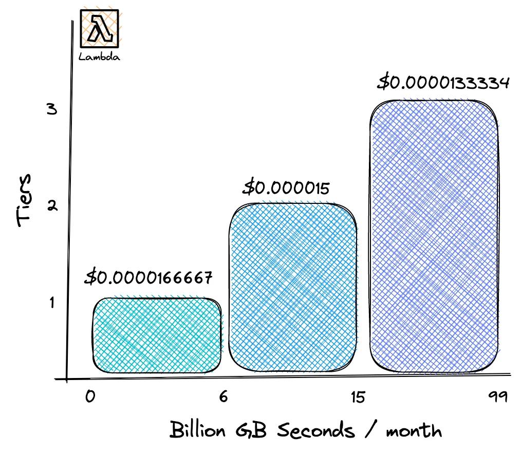 AWS Lambda Pricing Tiers AWS Lambda Pricing Tiers