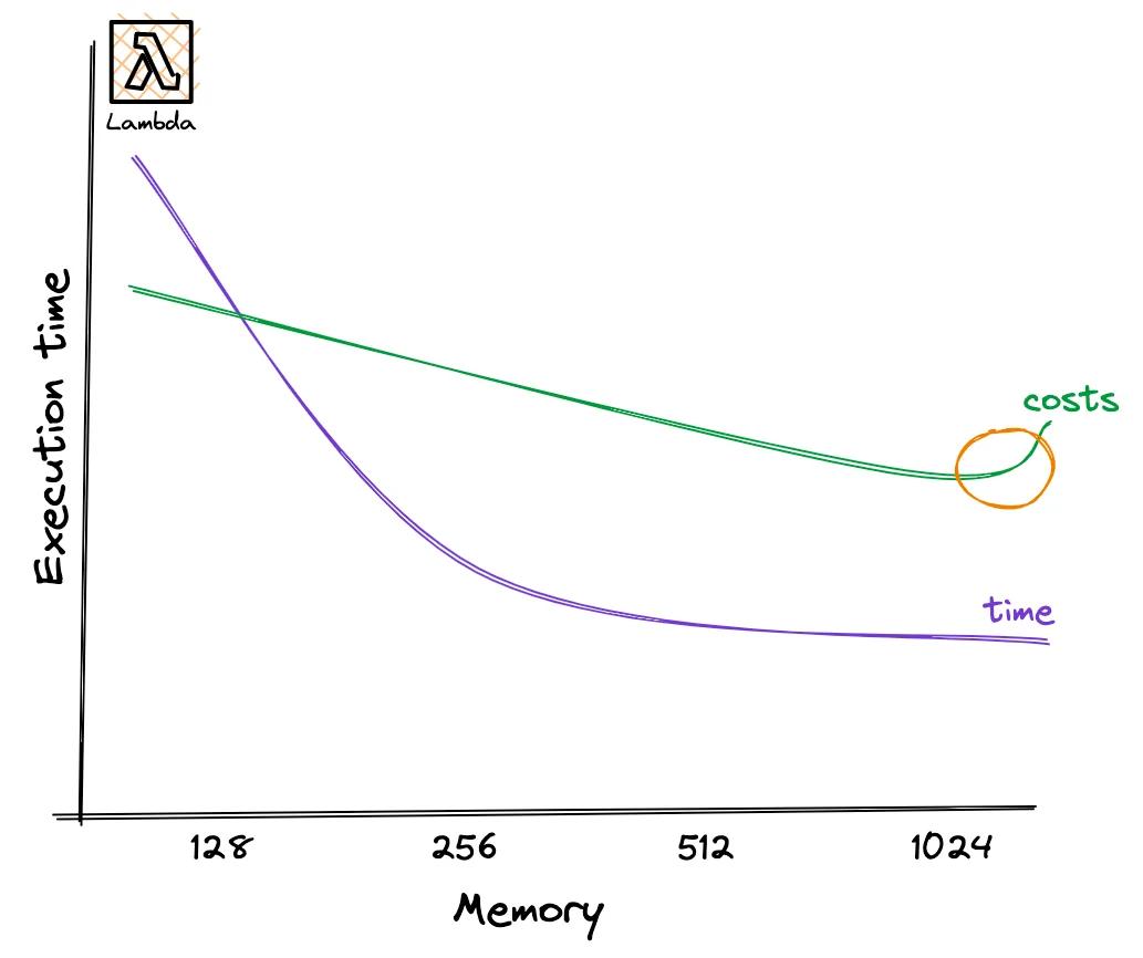 The sweet spot of AWS Lambda Pricing with Memory The sweet spot of AWS Lambda Pricing with Memory
