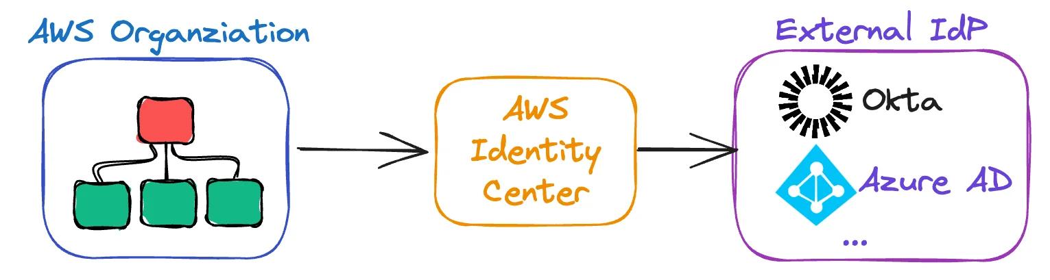 Using an External Identity Provider Using an External Identity Provider
