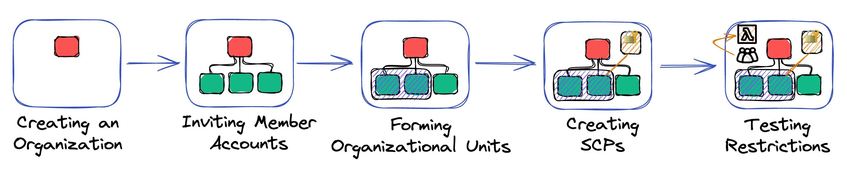 Complete AWS Organizations Setup Process Complete AWS Organizations Setup Process