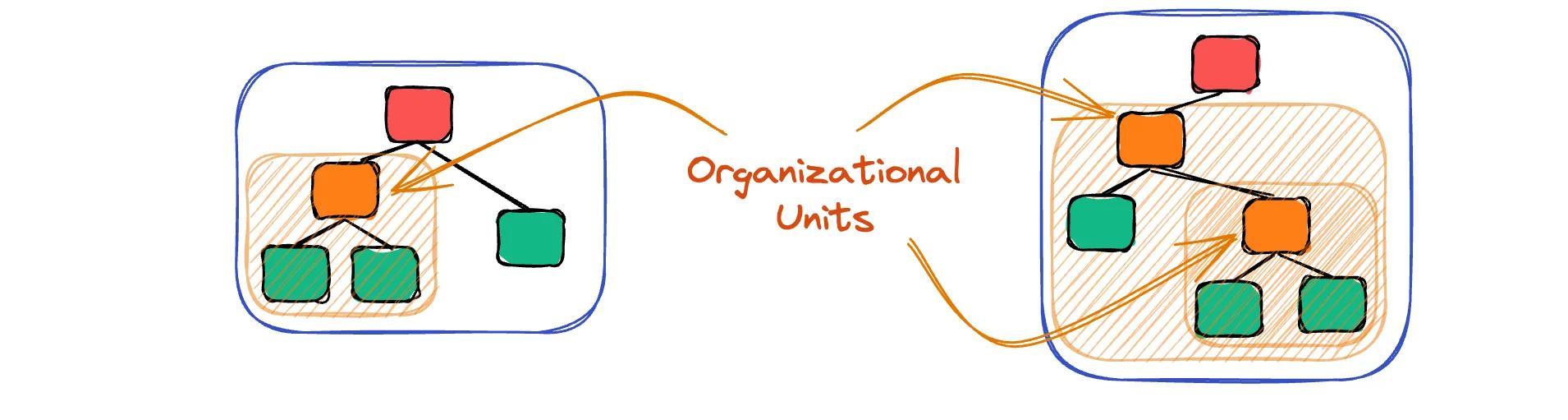Member Accounts and Organizational Units Member Accounts and Organizational Units
