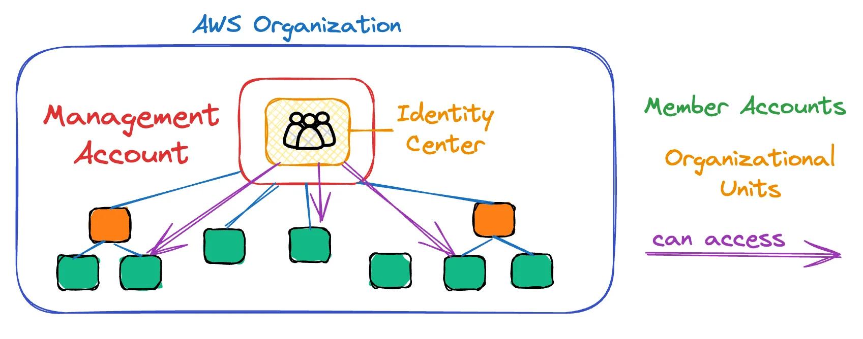 AWS Landing Zone Overview AWS Landing Zone Overview