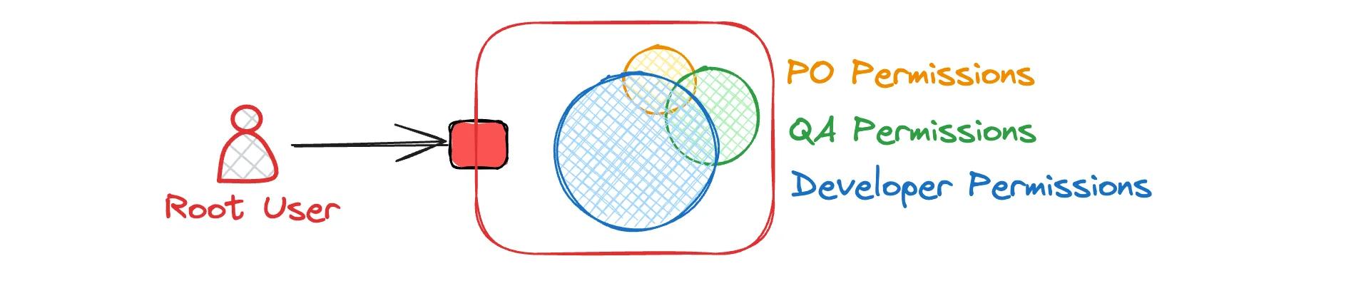 Root User Permissions Root User Permissions