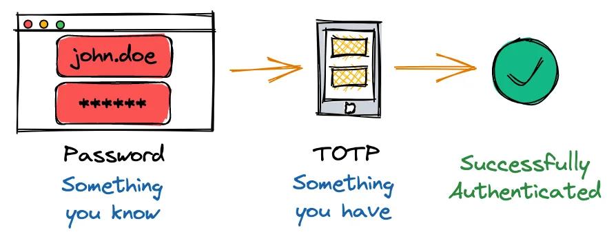 The multi-factor authentication flow via the credentials and the TOTP. The multi-factor authentication flow via the credentials and the TOTP.