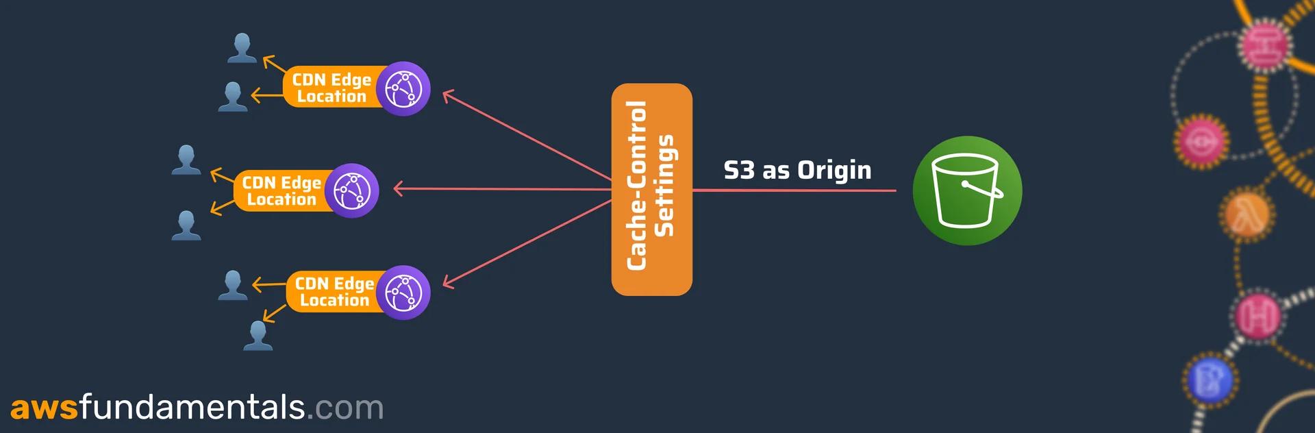 Cache-control settings define how long CloudFront is able to cache objects at his edge locations Cache-control settings define how long CloudFront is able to cache objects at his edge locations