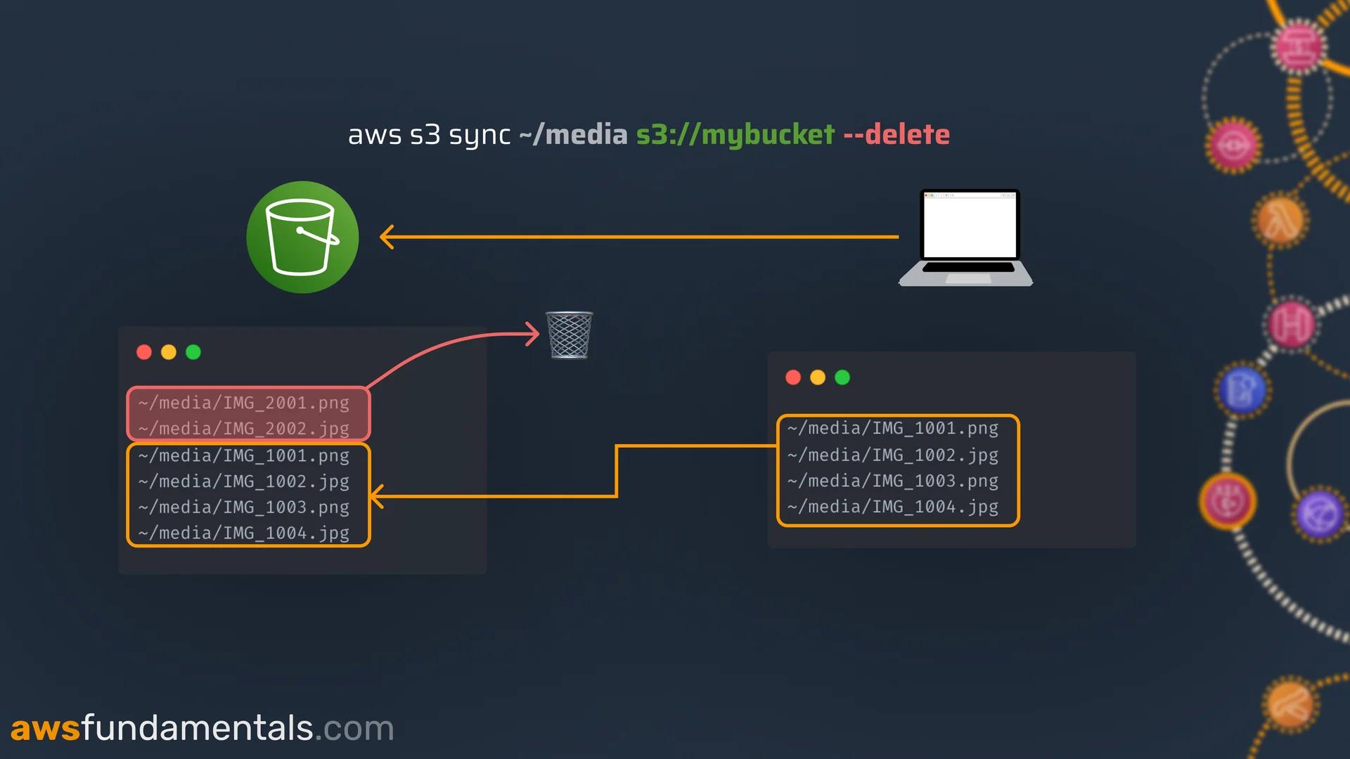 Using AWS S3 sync to mirror directories and deleting files at the remote location that do not exist at the source Using AWS S3 sync to mirror directories and deleting files at the remote location that do not exist at the source