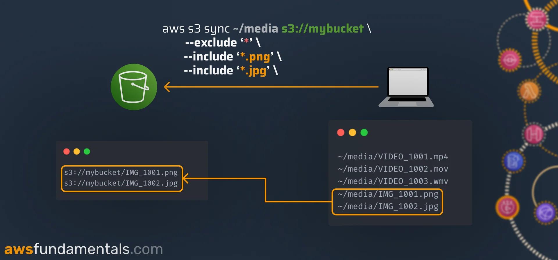 Using patterns to include and exlude files for the AWS S3 sync command Using patterns to include and exlude files for the AWS S3 sync command