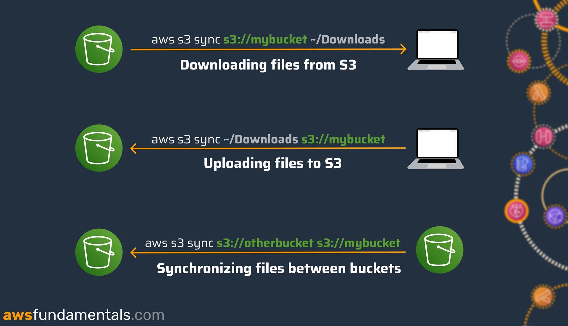 Using the AWS S3 sync command to upload, download, and sync between two buckets Using the AWS S3 sync command to upload, download, and sync between two buckets