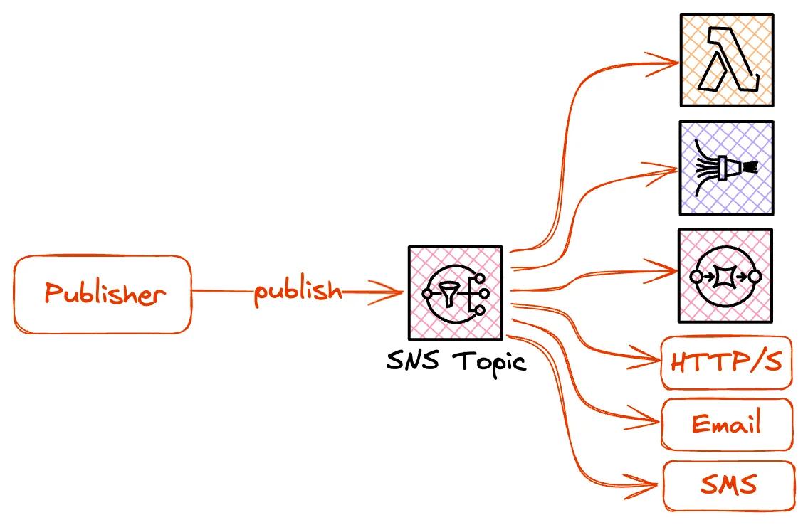 SNS with publisher, topic, and subscribers SNS with publisher, topic, and subscribers