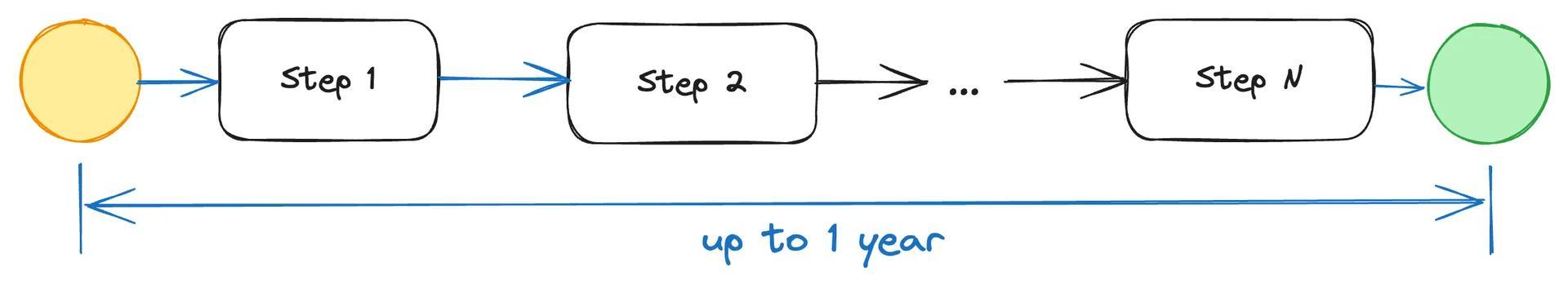 A flowchart depicts a process starting from a yellow circle, followed by sequential steps labeled "Step 1", "Step 2", and "Step N", and ending with a green circle. An arrow at the bottom indicates the process can take "up to 1 year". A flowchart depicts a process starting from a yellow circle, followed by sequential steps labeled "Step 1", "Step 2", and "Step N", and ending with a green circle. An arrow at the bottom indicates the process can take "up to 1 year".