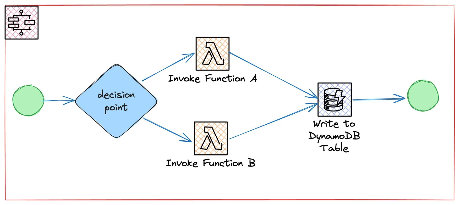 Flowchart illustrating a decision point leading to invoking either Function A or Function B, both of which lead to writing to a DynamoDB table. Flowchart illustrating a decision point leading to invoking either Function A or Function B, both of which lead to writing to a DynamoDB table.
