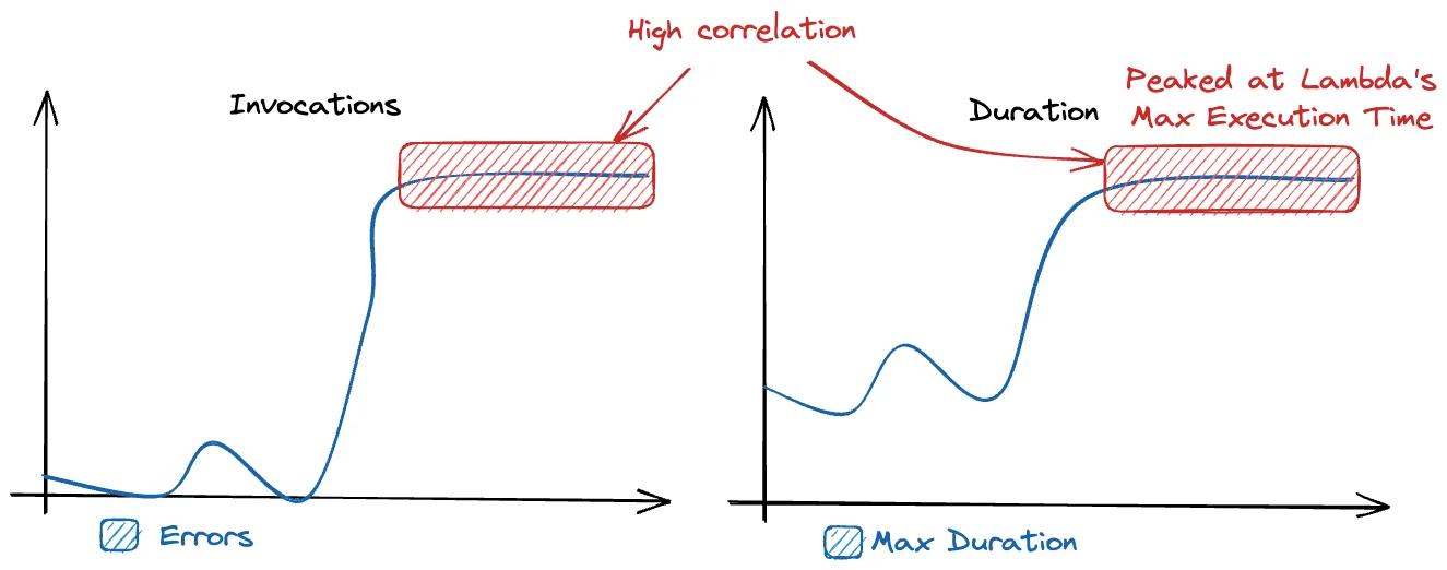 CloudWatch's default metrics for Lambda to find Timeouts CloudWatch's default metrics for Lambda to find Timeouts