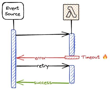 Idempotent Retries after Lambda Timeouts Idempotent Retries after Lambda Timeouts