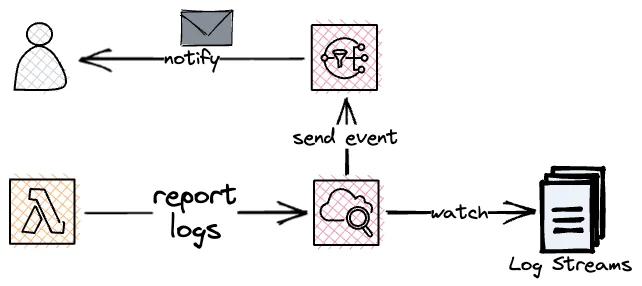 Using CloudWatch Alarms to get notified on Lambda Timeouts. Using CloudWatch Alarms to get notified on Lambda Timeouts.