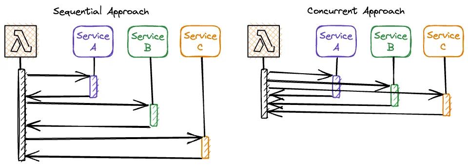 Using Concurrency to reduce Function Execution Times. Using Concurrency to reduce Function Execution Times.