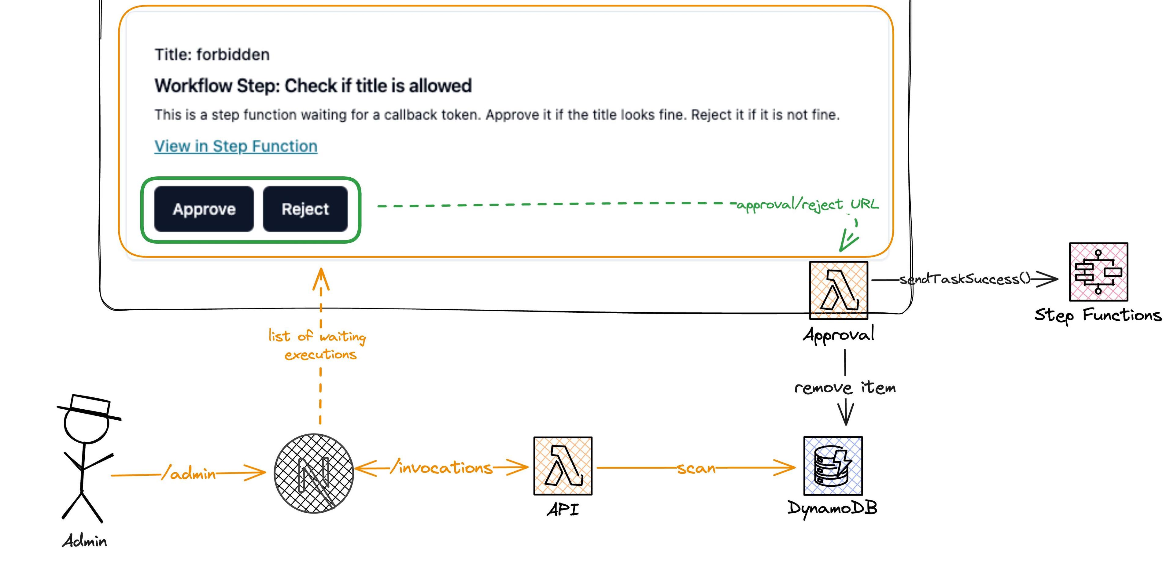 architecture of the decision architecture of the decision