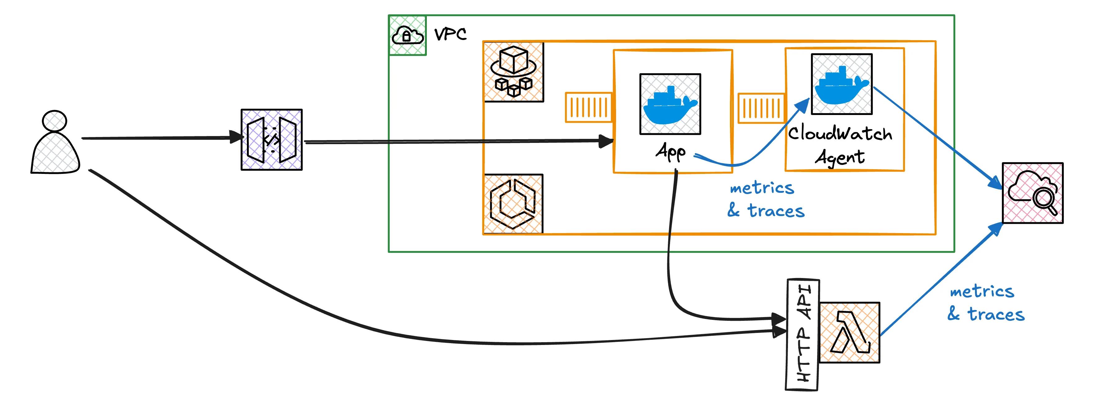 Final Architecture Final Architecture