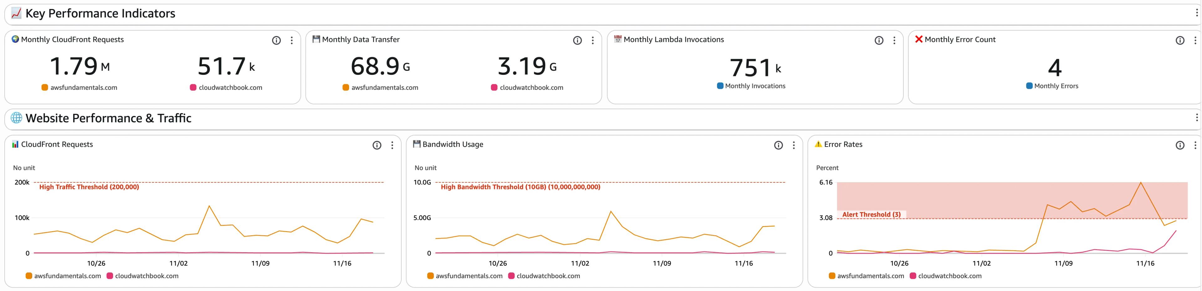 Metrics for CloudFront Metrics for CloudFront