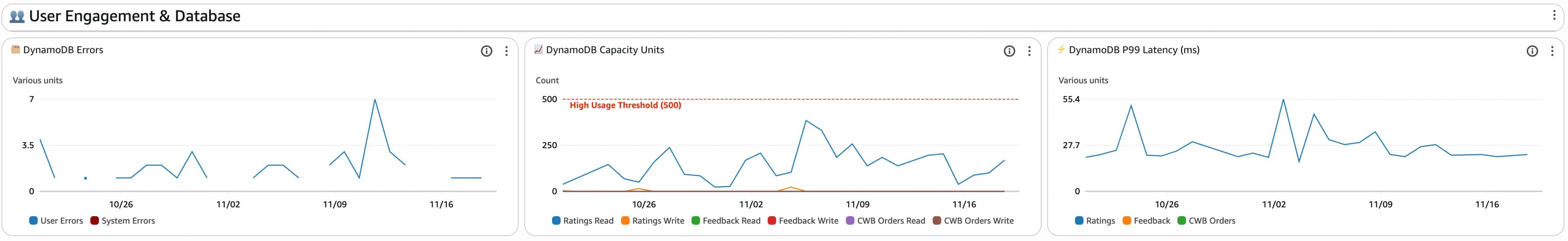 Metrics for DynamoDB Metrics for DynamoDB