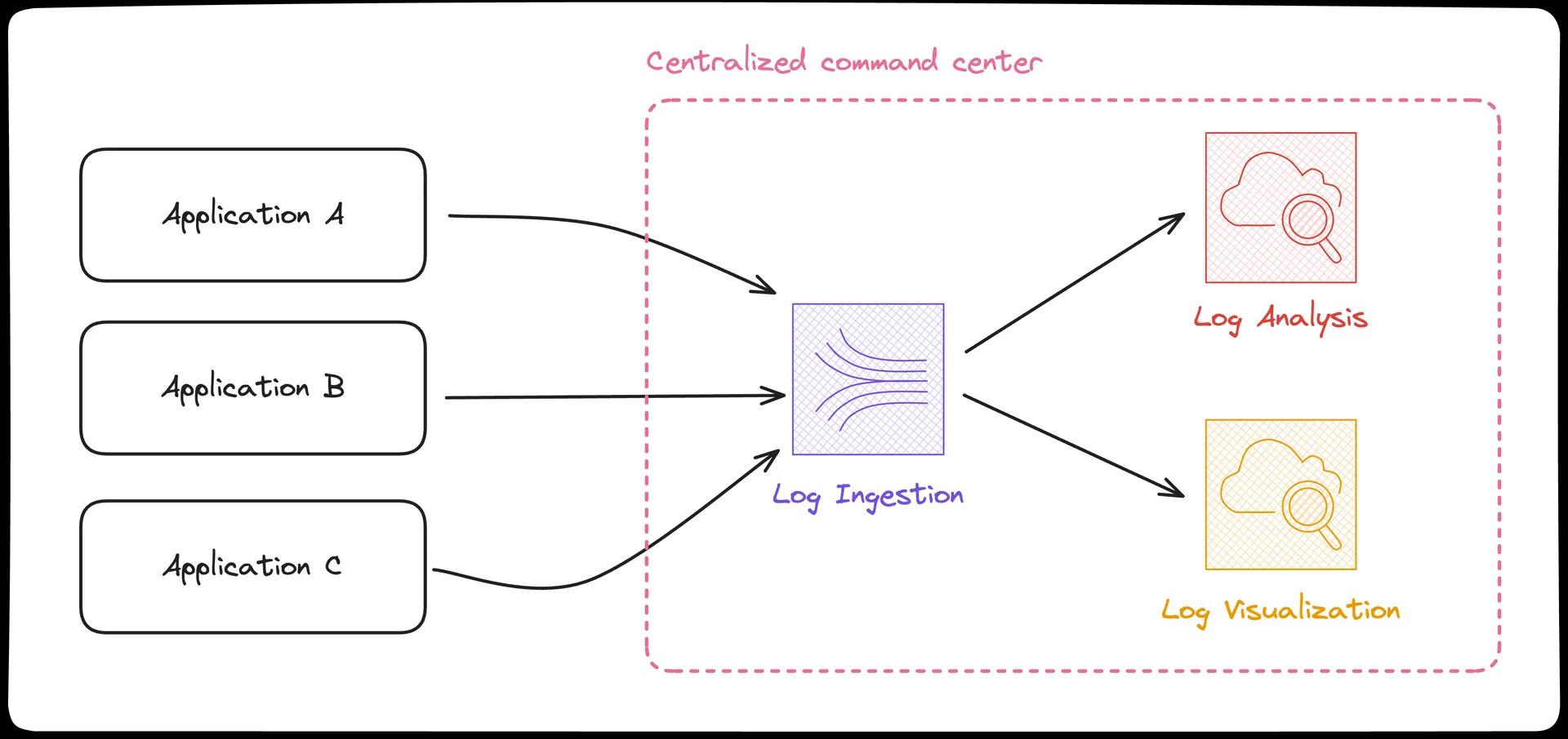 A diagram showing the concept of log ingestion from multiple sources in a centralized command center, with log analysis and log visualization options in the central command center. A diagram showing the concept of log ingestion from multiple sources in a centralized command center, with log analysis and log visualization options in the central command center.