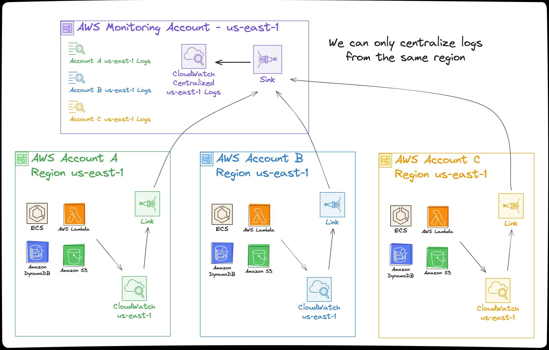 A diagram showing the centralized monitoring account receiving logs in a single region (us-east-1) from the same region (us-east-1) in all target accounts. A diagram showing the centralized monitoring account receiving logs in a single region (us-east-1) from the same region (us-east-1) in all target accounts.