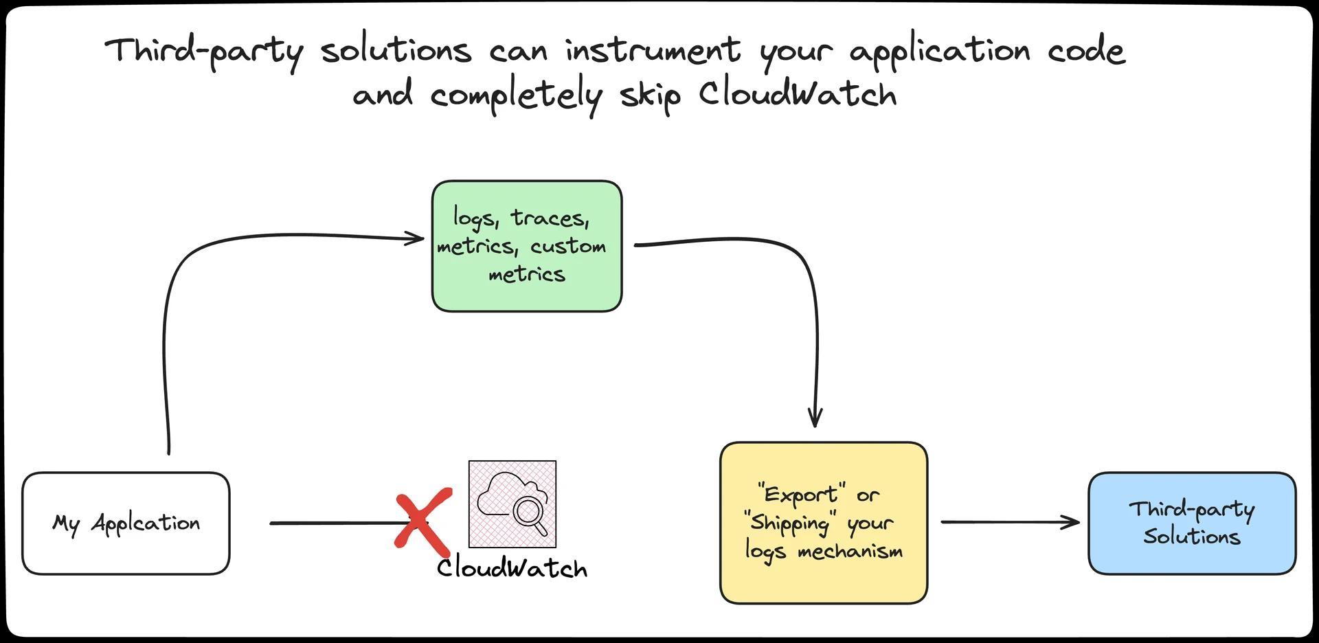 A diagram showing third-party instrumentation solutions that can skip CloudWatch completely. A diagram showing third-party instrumentation solutions that can skip CloudWatch completely.