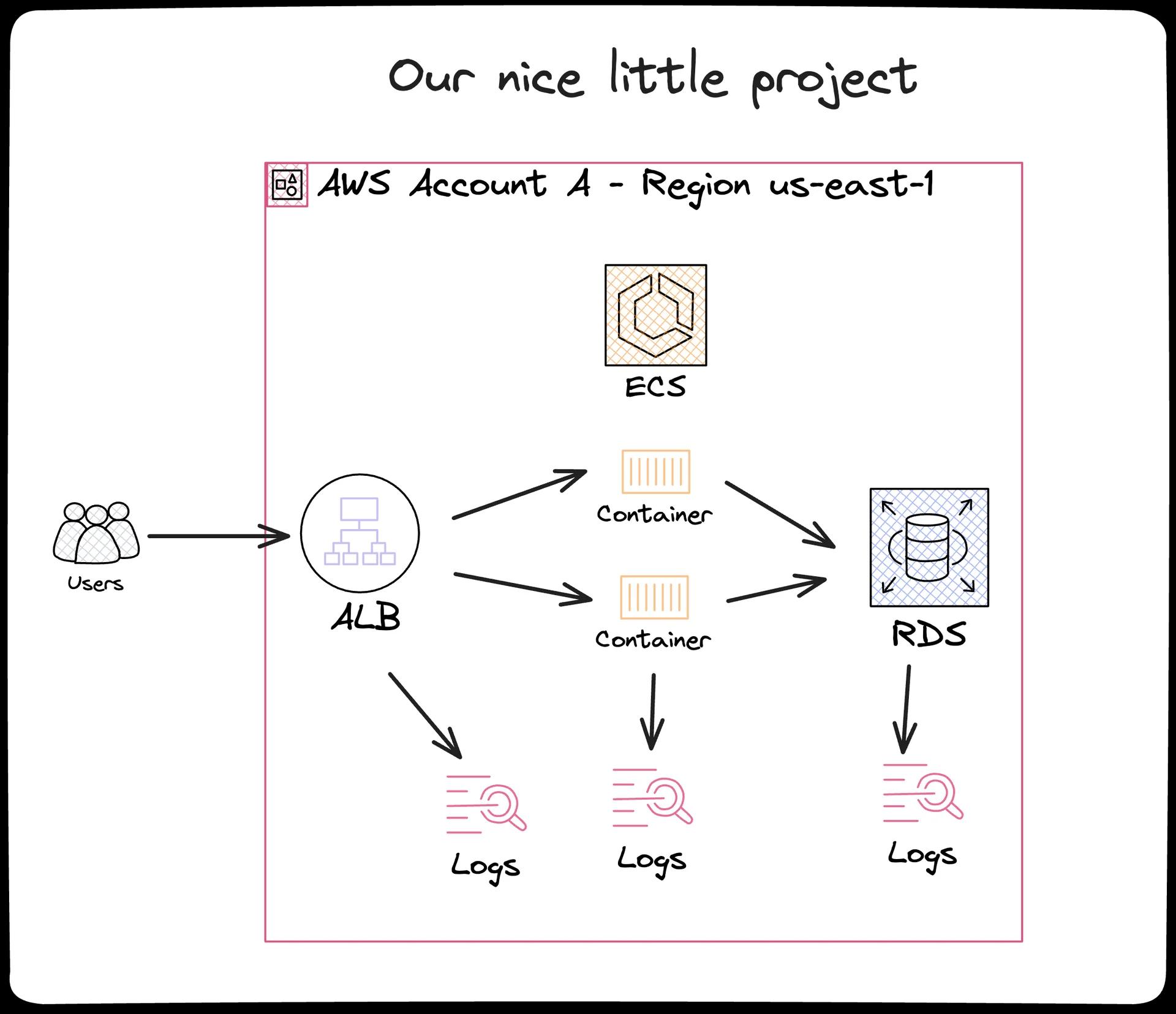 A diagram showing a small application with load balancer, containers and database. A diagram showing a small application with load balancer, containers and database.