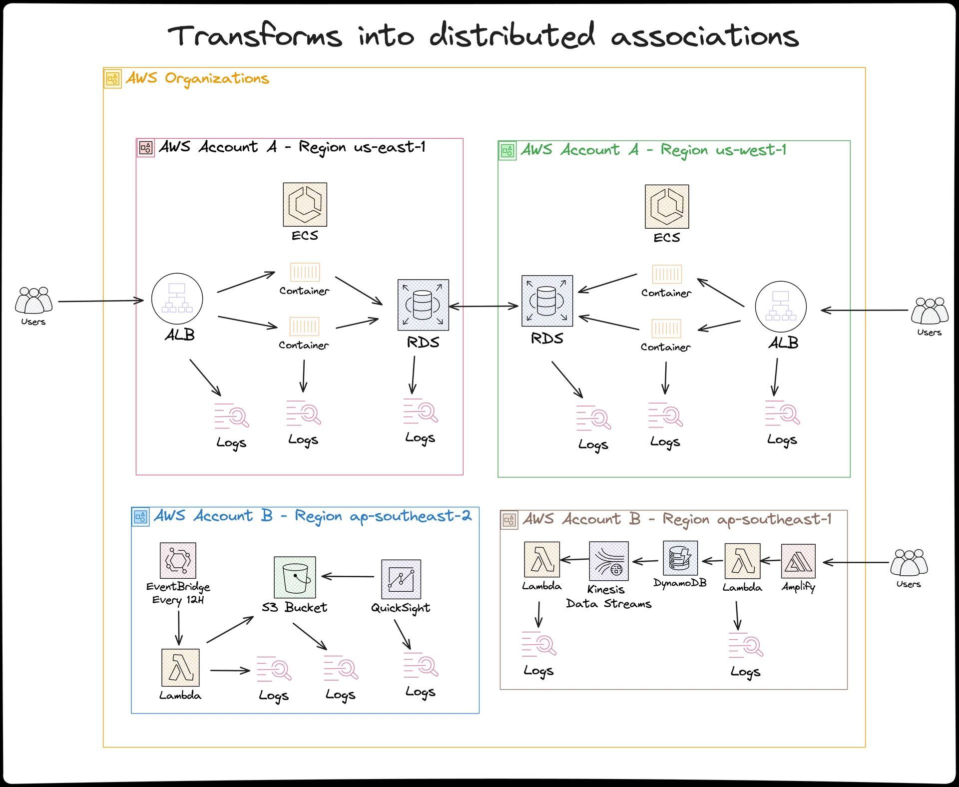 A diagram showing a complex application with multiple aws accounts, regions, log groups and different services, including load balancer, containers, databases, s3 buckets, analytics dashboard, queues and streams. A diagram showing a complex application with multiple aws accounts, regions, log groups and different services, including load balancer, containers, databases, s3 buckets, analytics dashboard, queues and streams.