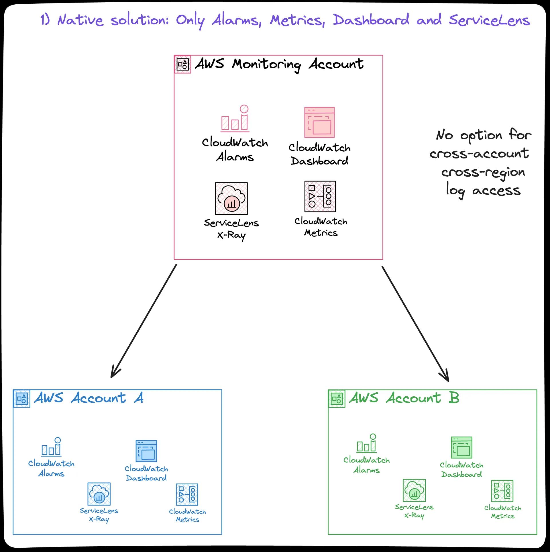 Native solution number one: only alarms, metrics, dashboard and servicelens. No option for cross-account cross-region log access. Native solution number one: only alarms, metrics, dashboard and servicelens. No option for cross-account cross-region log access.