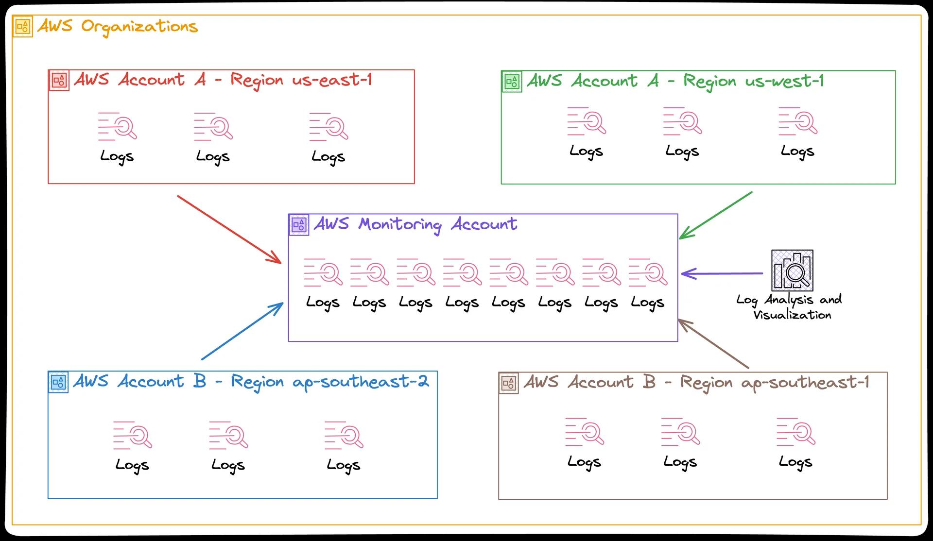 A diagram showing the designated monitoring account receiving logs from four different accounts and tools for log analysis and visualization connected to it. A diagram showing the designated monitoring account receiving logs from four different accounts and tools for log analysis and visualization connected to it.