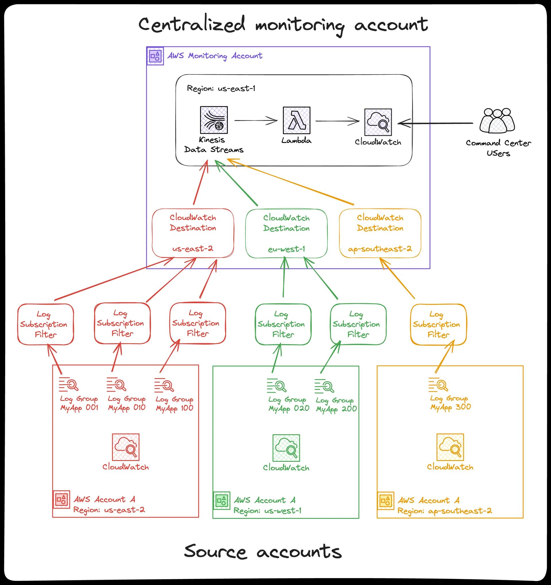 A diagram showing source accounts exporting logs to the centralized destination account. A diagram showing source accounts exporting logs to the centralized destination account.