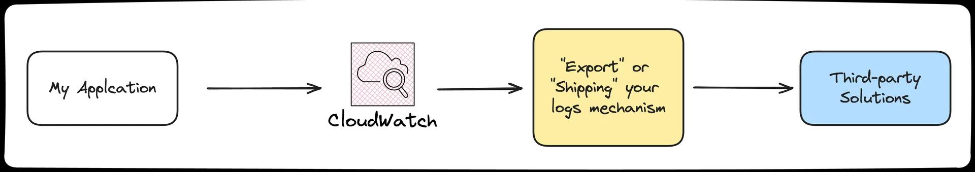 A diagram showing that third-party solutions enforce the concept of "exporting" your logs from CloudWatch to their platform. A diagram showing that third-party solutions enforce the concept of "exporting" your logs from CloudWatch to their platform.