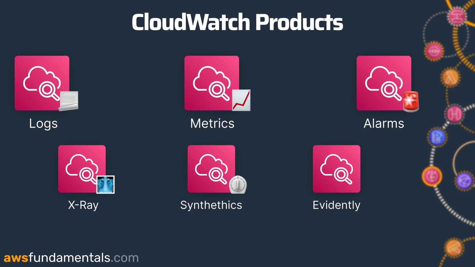 CloudWatch offers a variety of different products CloudWatch offers a variety of different products