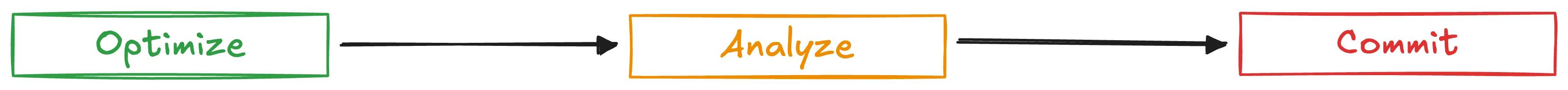 The 'Optimize, Analyze, Commit' Pattern The 'Optimize, Analyze, Commit' Pattern