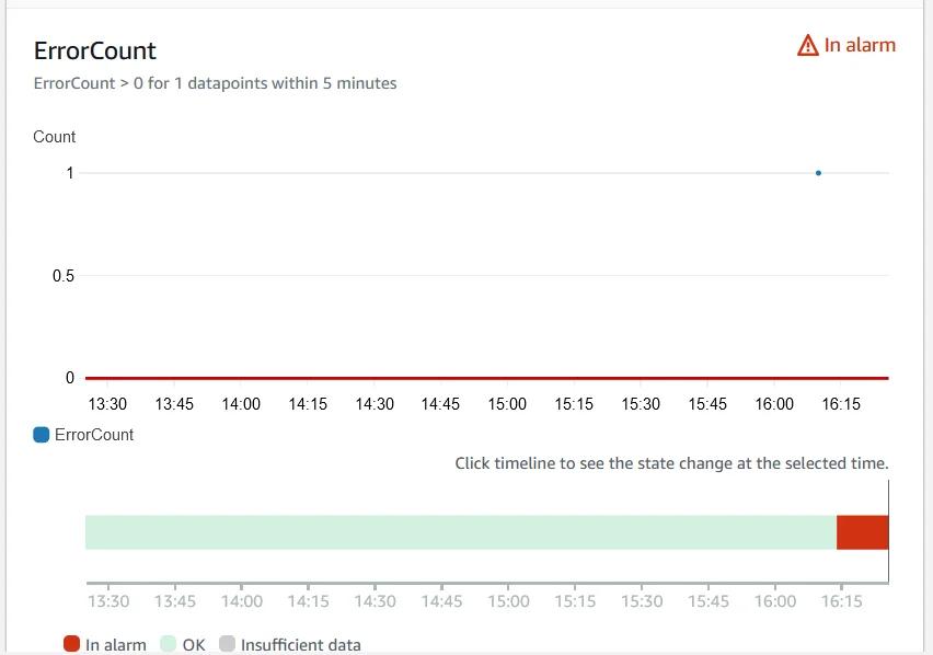 AWS Console showing the alarm being triggered AWS Console showing the alarm being triggered