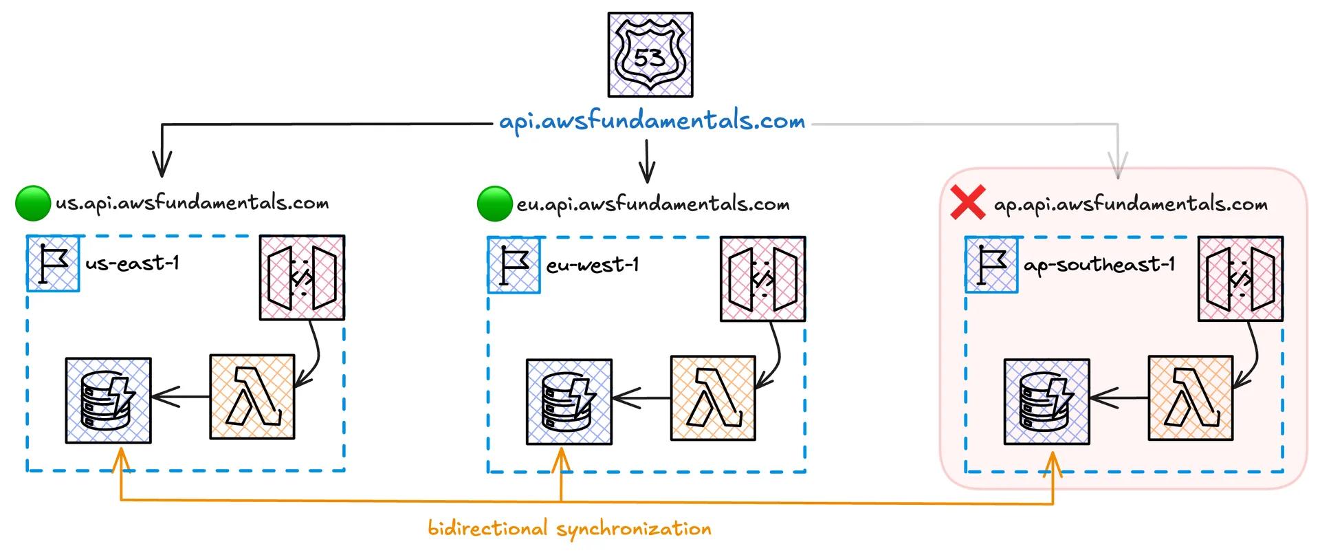 Diagram depicting AWS architecture with three regions: us-east-1, eu-west-1, and ap-southeast-1. The US and EU regions have green status lights and active bidirectional synchronization between them. The AP region has a red status light and is inactive. Diagram depicting AWS architecture with three regions: us-east-1, eu-west-1, and ap-southeast-1. The US and EU regions have green status lights and active bidirectional synchronization between them. The AP region has a red status light and is inactive.